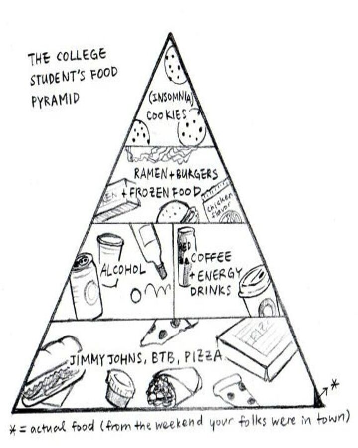 College Food Pyramid